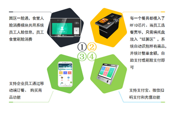 韶關 一卡通系統(tǒng) 
